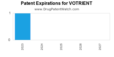 Annual Drug Patent Expirations for VOTRIENT