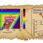 Using AI to develop hydrogen fuel cell catalysts more efficiently and