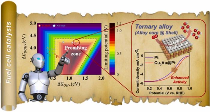 Using AI to develop hydrogen fuel cell catalysts more efficiently and