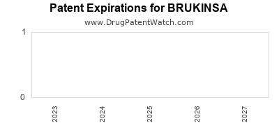 Annual Drug Patent Expirations for BRUKINSA