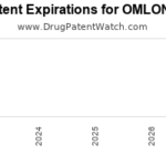 New patent for Santen drug OMLONTI – DrugPatentWatch