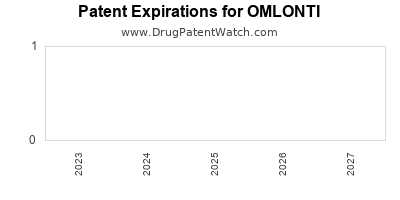 New patent for Santen drug OMLONTI – DrugPatentWatch