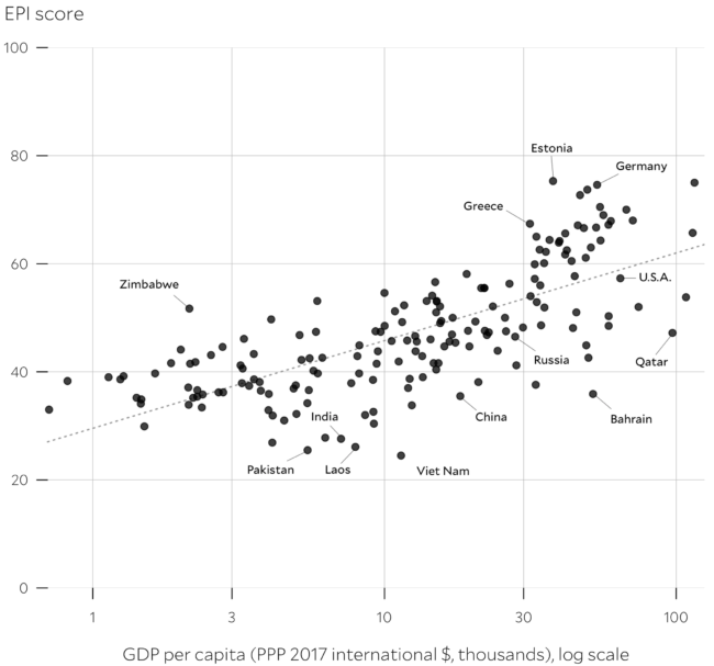 A scatterplot that shows the relationship between EPI score and GDP per capita.