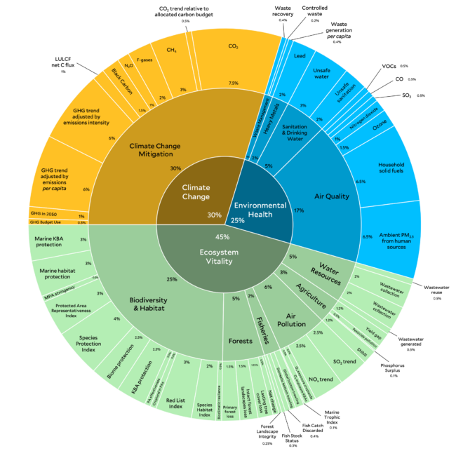 A pie chart showing percentages of different categories and indicators used in the 2024 EPI analysis