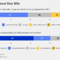 Public fails to appreciate risk of consuming raw milk, survey finds