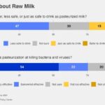 Public fails to appreciate risk of consuming raw milk, survey finds