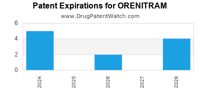 Annual Drug Patent Expirations for ORENITRAM