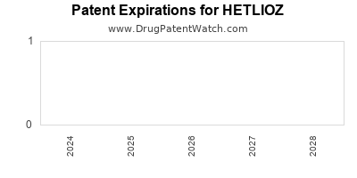 Annual Drug Patent Expirations for HETLIOZ