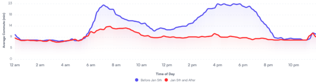 Line chart with two lines; the trend in the lower line is significantly less, indicating reduced traffic levels.