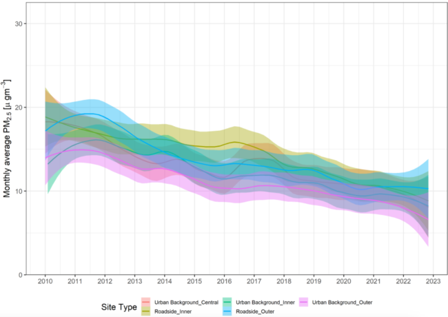 Line chart with colored lines showing decreasing PM2.5 levels in different areas of London.