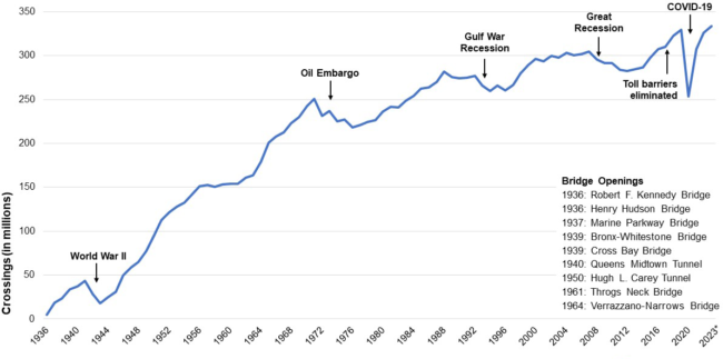 Line chart showing the growth of crossing on NYC bridges and tunnels from 1936-2023.