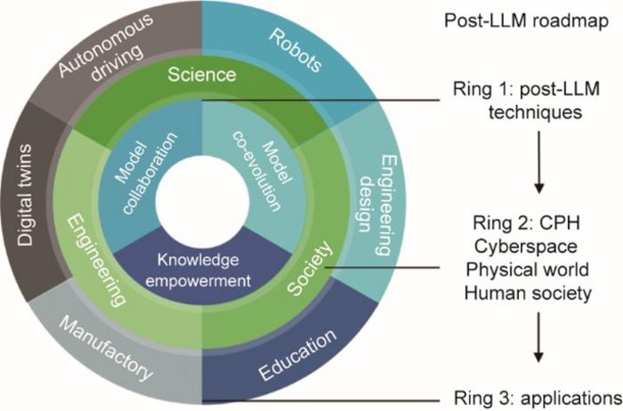 Post-LLM roadmap.