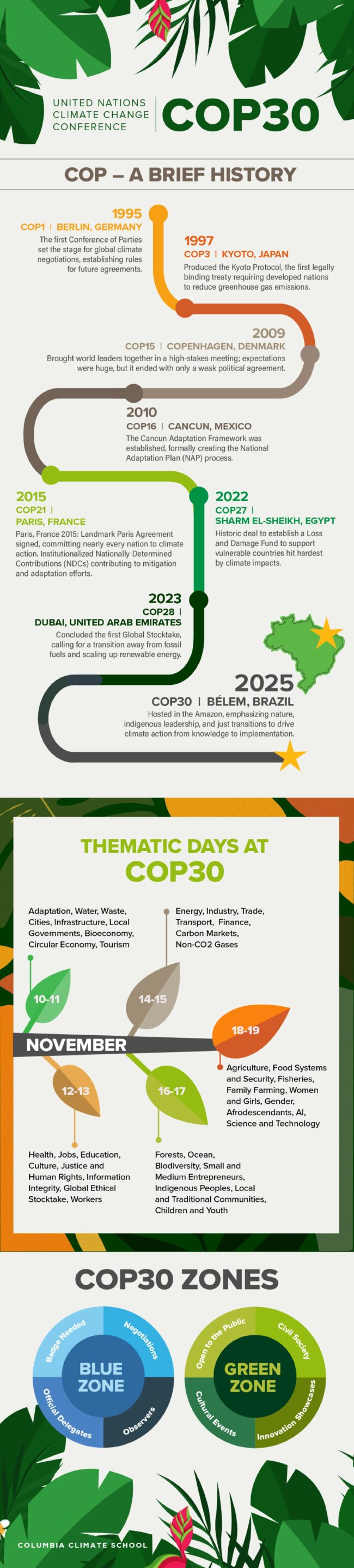 An infographic that traces major milestones of COP