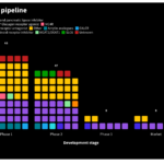 The obesity pipeline mainly consitsts of 1s5-3rd generation incretin combination therapies expected to decrease the BMI by 15, 17 and 22%, respectively. However, oral formulations and other drugs complementing the effect of GLP1 receptor agonists are coming up.